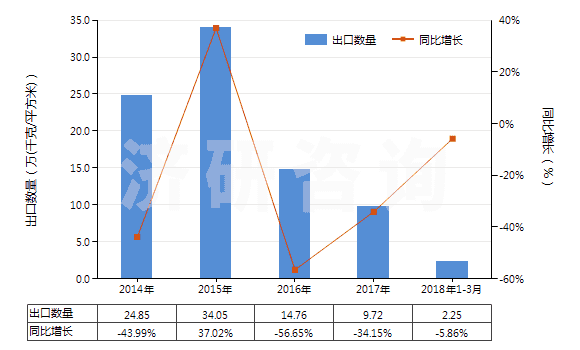 2014-2018年3月中國激光照排片(105mm<寬≤610mm)(HS37024421)出口量及增速統(tǒng)計 2014-2018年3月中國激光照排片(105mm<寬≤610mm)(HS37024421)出口量及增速統(tǒng)計